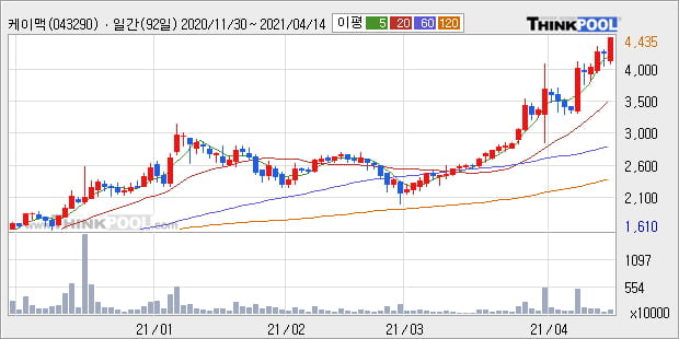 '케이맥' 52주 신고가 경신, 단기·중기 이평선 정배열로 상승세