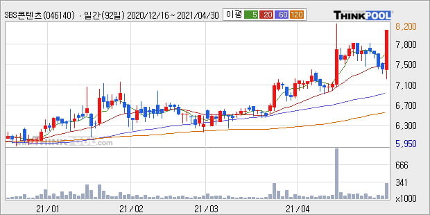 'SBS콘텐츠허브' 52주 신고가 경신, 단기·중기 이평선 정배열로 상승세