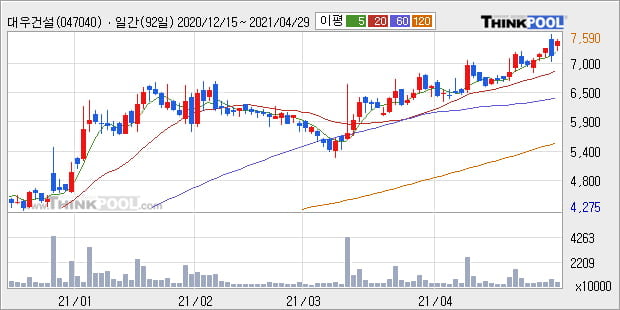 '대우건설' 52주 신고가 경신, 단기·중기 이평선 정배열로 상승세