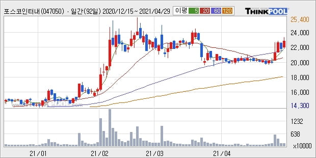 포스코인터내셔널, 전일대비 5.71% 상승... 최근 주가 반등 흐름