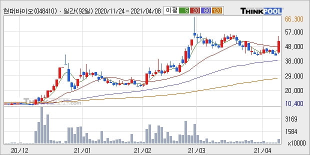 현대바이오, 상승출발 후 현재 +20.05%... 이 시각 576만4188주 거래