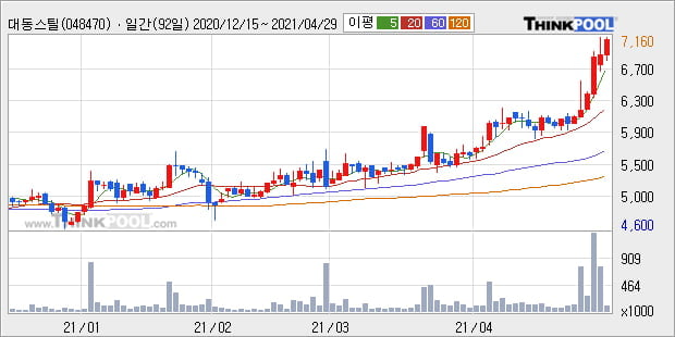 '대동스틸' 52주 신고가 경신, 단기·중기 이평선 정배열로 상승세