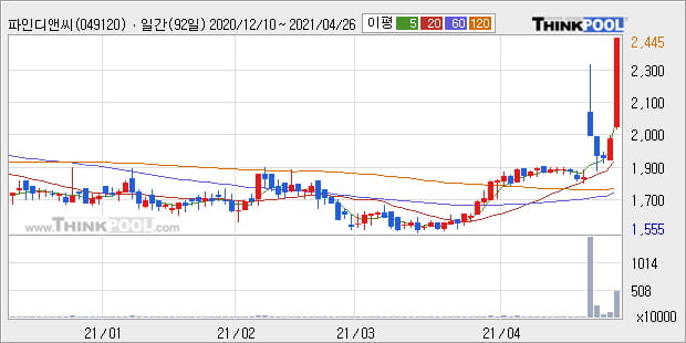 '파인디앤씨' 52주 신고가 경신, 단기·중기 이평선 정배열로 상승세
