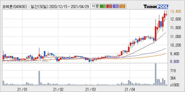 '코메론' 52주 신고가 경신, 단기·중기 이평선 정배열로 상승세