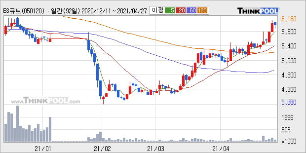 'ES큐브' 52주 신고가 경신, 단기·중기 이평선 정배열로 상승세