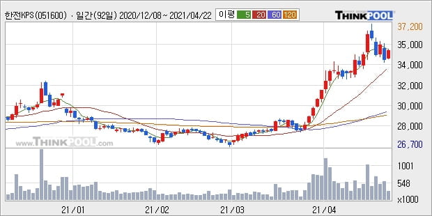 한전KPS, 전일대비 5.21% 상승... 최근 주가 상승흐름 유지