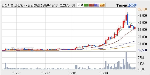 '한전기술' 52주 신고가 경신, 단기·중기 이평선 정배열로 상승세