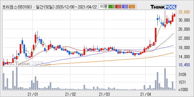 '프리엠스' 52주 신고가 경신, 단기·중기 이평선 정배열로 상승세