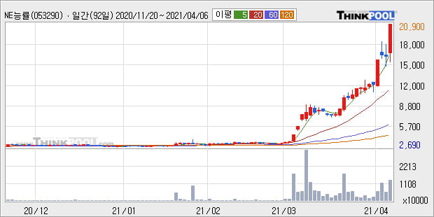 'NE능률' 52주 신고가 경신, 단기·중기 이평선 정배열로 상승세