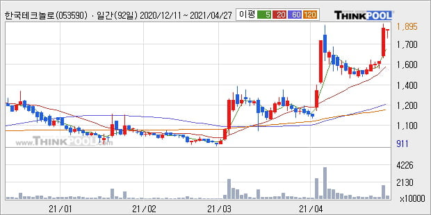 '한국테크놀로지' 52주 신고가 경신, 단기·중기 이평선 정배열로 상승세
