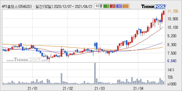 'APS홀딩스' 52주 신고가 경신, 단기·중기 이평선 정배열로 상승세