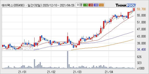'테이팩스' 52주 신고가 경신, 현재 주가 숨고르기, 단기·중기 이평선 정배열로 상승세