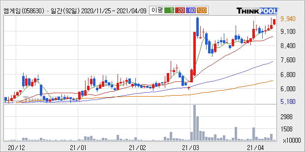 '엠게임' 52주 신고가 경신, 단기·중기 이평선 정배열로 상승세