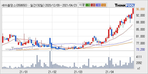 '세아홀딩스' 52주 신고가 경신, 단기·중기 이평선 정배열로 상승세