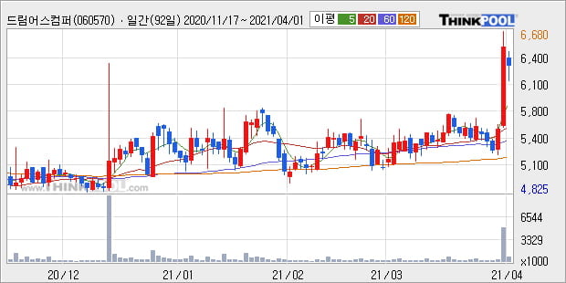 '드림어스컴퍼니' 52주 신고가 경신, 단기·중기 이평선 정배열로 상승세
