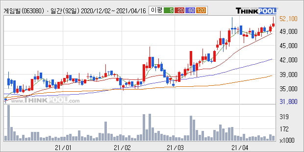 '게임빌' 52주 신고가 경신, 단기·중기 이평선 정배열로 상승세