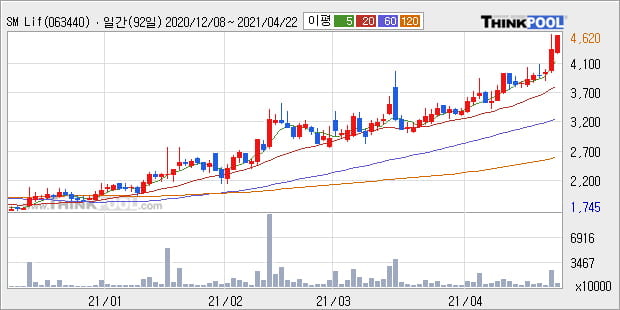 'SM Life Design' 52주 신고가 경신, 단기·중기 이평선 정배열로 상승세