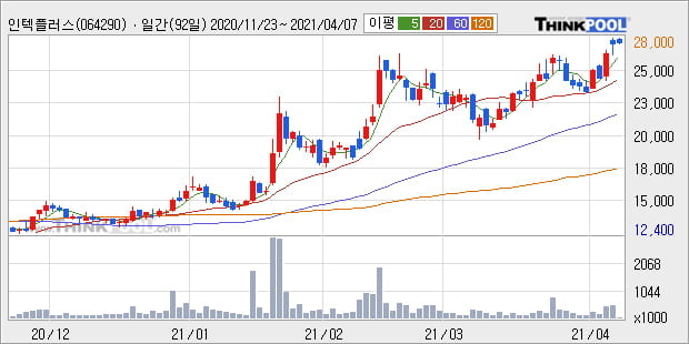 '인텍플러스' 52주 신고가 경신, 단기·중기 이평선 정배열로 상승세