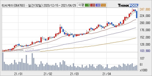 '티씨케이' 52주 신고가 경신, 단기·중기 이평선 정배열로 상승세