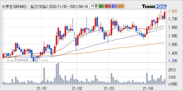 '이루온' 52주 신고가 경신, 단기·중기 이평선 정배열로 상승세