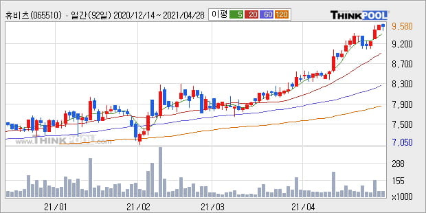 '휴비츠' 52주 신고가 경신, 단기·중기 이평선 정배열로 상승세