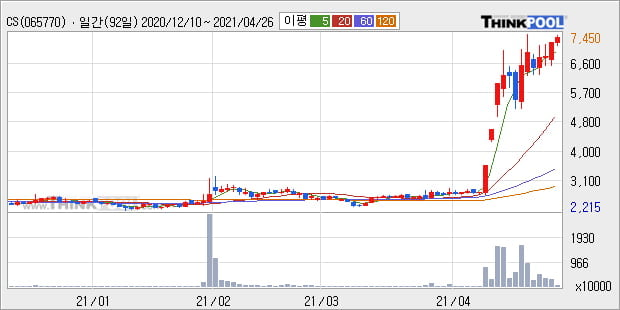 'CS' 52주 신고가 경신, 단기·중기 이평선 정배열로 상승세