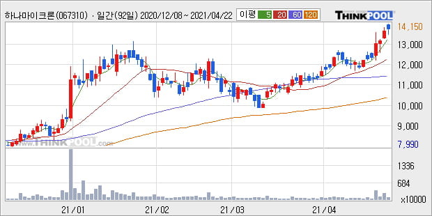 '하나마이크론' 52주 신고가 경신, 단기·중기 이평선 정배열로 상승세