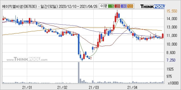 에이치엘비생명과학, 상승출발 후 현재 +10.05%... 외국인 35,478주 순매수 중