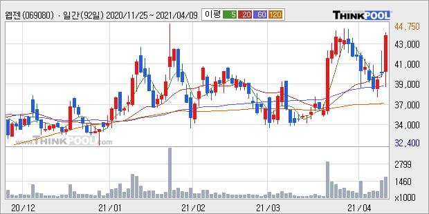 웹젠, 전일대비 10.06% 상승중... 기관 -69,000주 순매도