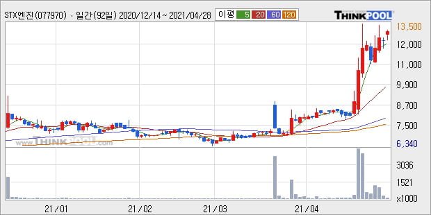 'STX엔진' 52주 신고가 경신, 단기·중기 이평선 정배열로 상승세