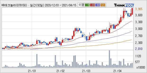 'HB테크놀러지' 52주 신고가 경신, 단기·중기 이평선 정배열로 상승세