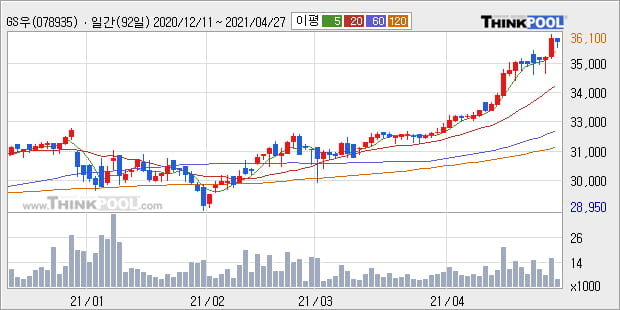 'GS우' 52주 신고가 경신, 단기·중기 이평선 정배열로 상승세