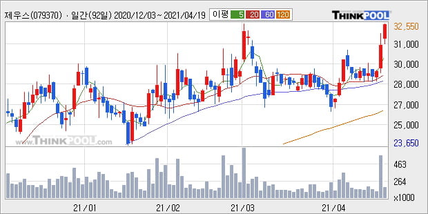 '제우스' 52주 신고가 경신, 단기·중기 이평선 정배열로 상승세