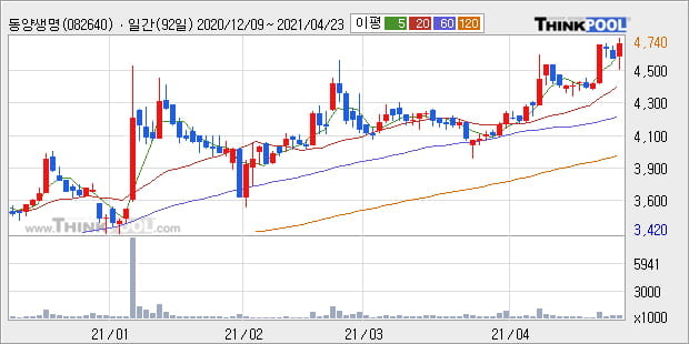 '동양생명' 52주 신고가 경신, 단기·중기 이평선 정배열로 상승세