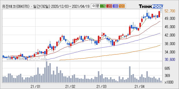 '유진테크' 52주 신고가 경신, 단기·중기 이평선 정배열로 상승세