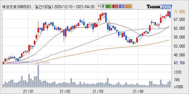 '에코프로' 52주 신고가 경신, 단기·중기 이평선 정배열로 상승세