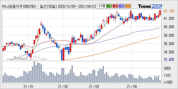 '하나금융지주' 52주 신고가 경신, 단기·중기 이평선 정배열로 상승세