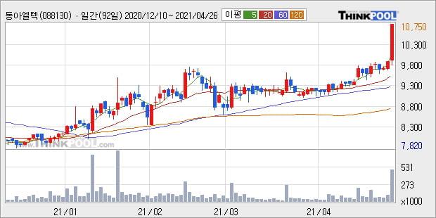 '동아엘텍' 52주 신고가 경신, 단기·중기 이평선 정배열로 상승세
