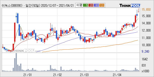 '이녹스' 52주 신고가 경신, 단기·중기 이평선 정배열로 상승세