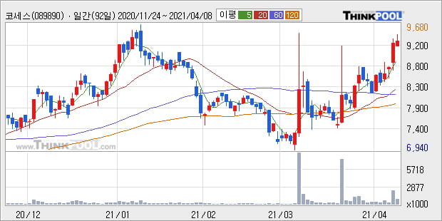 '코세스' 52주 신고가 경신, 단기·중기 이평선 정배열로 상승세