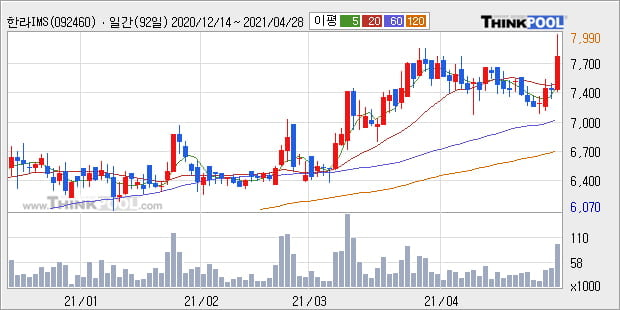 '한라IMS' 52주 신고가 경신, 주가 상승세, 단기 이평선 역배열 구간
