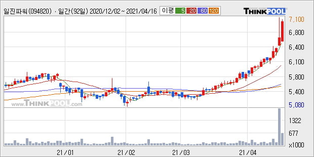 '일진파워' 52주 신고가 경신, 단기·중기 이평선 정배열로 상승세