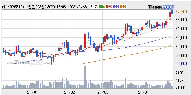 '테스' 52주 신고가 경신, 단기·중기 이평선 정배열로 상승세