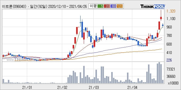 이트론, 장중 하락세, 전일대비 -15.47%... 이 시각 거래량 170283052주