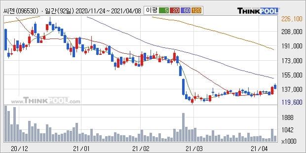 씨젠, 상승흐름 전일대비 +17.08%... 최근 주가 반등 흐름