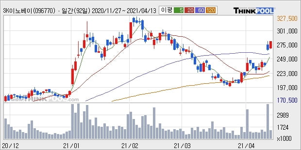 SK이노베이션, 장시작 후 꾸준히 올라 +13.66%... 최근 주가 반등 흐름