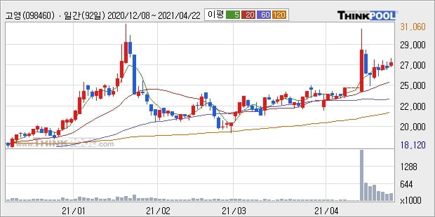 고영, 상승출발 후 현재 +10.96%... 외국인 -18,183주 순매도