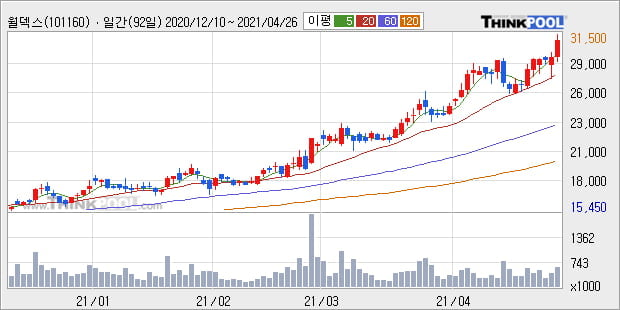 '월덱스' 52주 신고가 경신, 단기·중기 이평선 정배열로 상승세