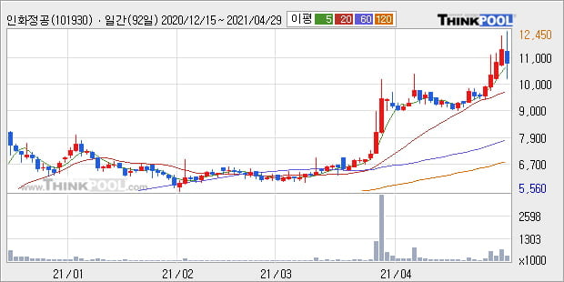 '인화정공' 52주 신고가 경신, 주가 조정 중, 단기·중기 이평선 정배열