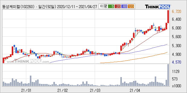 '동성코퍼레이션' 52주 신고가 경신, 단기·중기 이평선 정배열로 상승세
